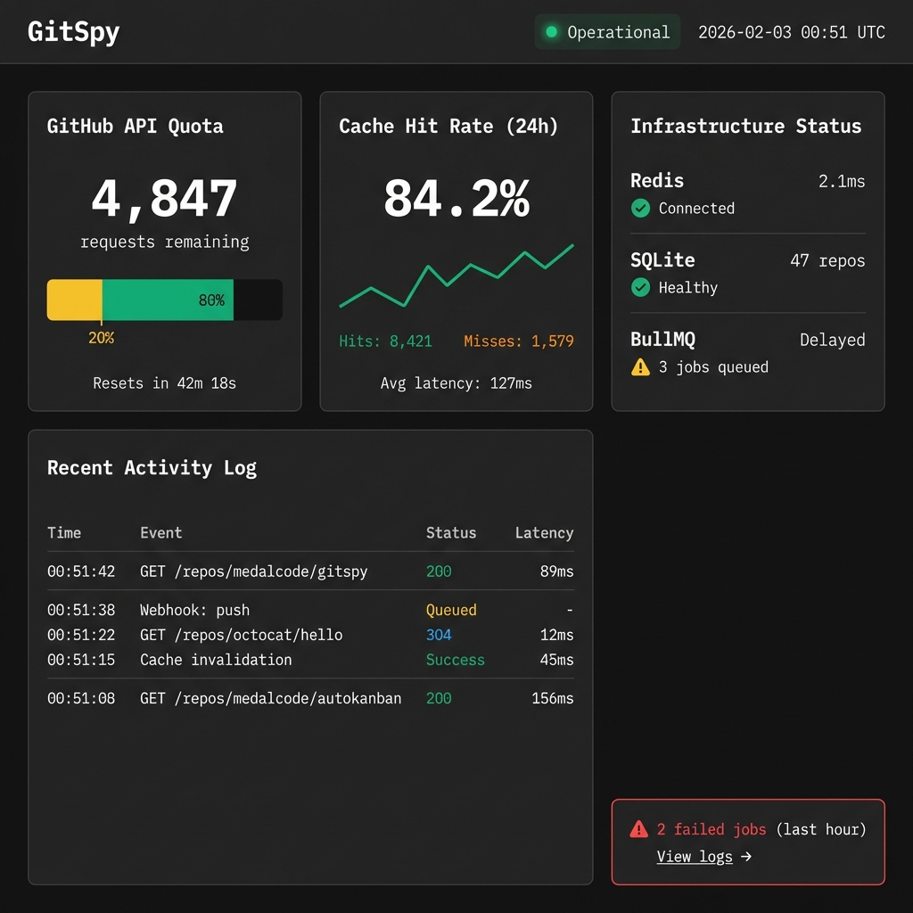 Vista previa de GitSpy